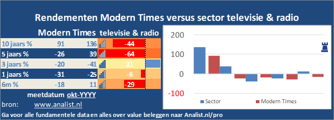 koersgrafiek/><br></div>De periode van begin 2020 tot augustus 2020 was een goede periode voor de beleggers. Het aandeel  won  ruim 54 procent. </p><p class=